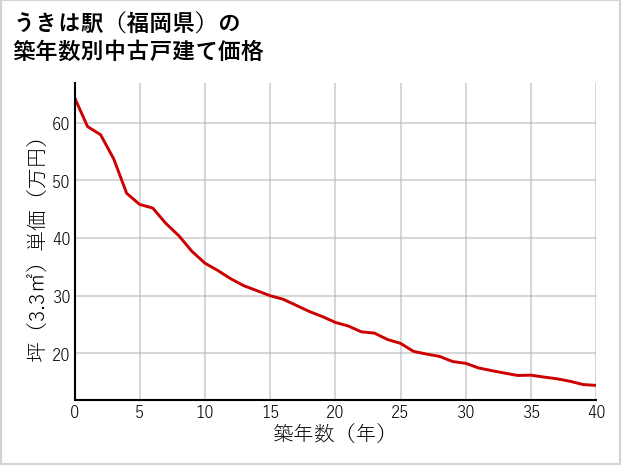 うきは駅（福岡県）の築年数別の中古戸建て坪単価