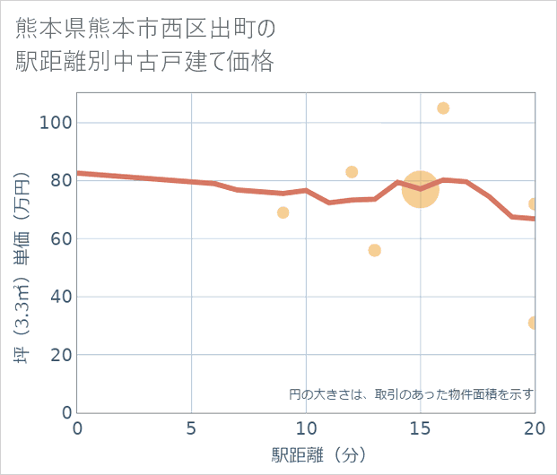 熊本県熊本市西区出町の徒歩距離別の中古戸建て坪単価