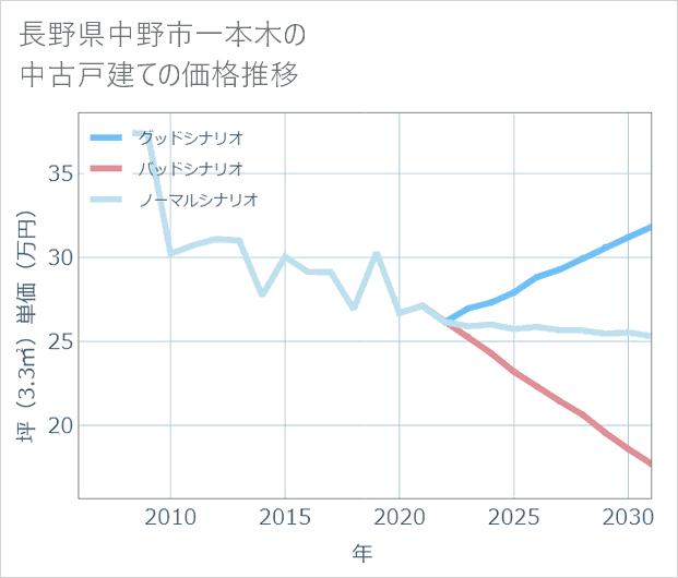 長野県中野市一本木の中古戸建て価格推移
