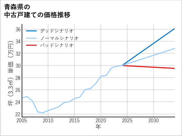 青森県の中古戸建て価格推移