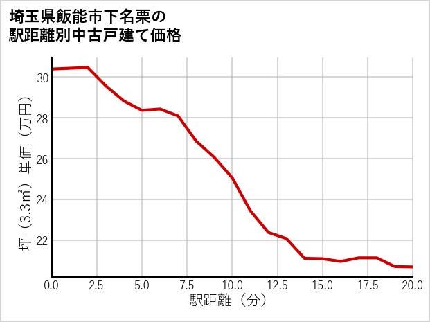 埼玉県飯能市下名栗の徒歩距離別の中古戸建て坪単価