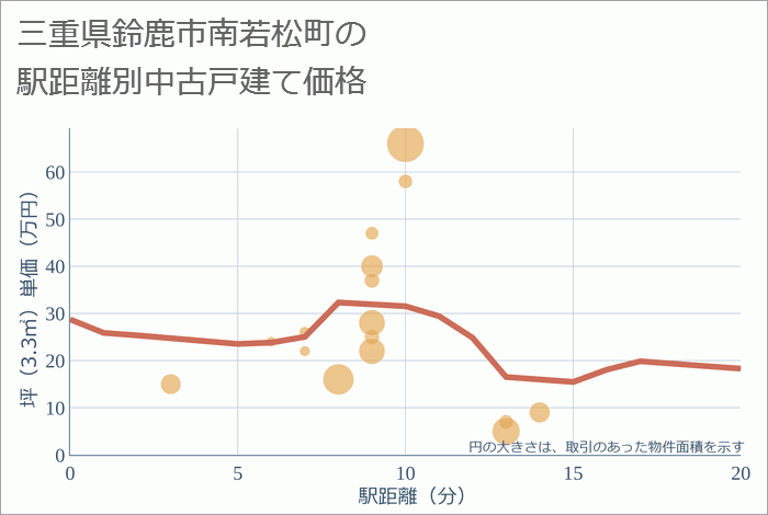 三重県鈴鹿市南若松町の徒歩距離別の中古戸建て坪単価