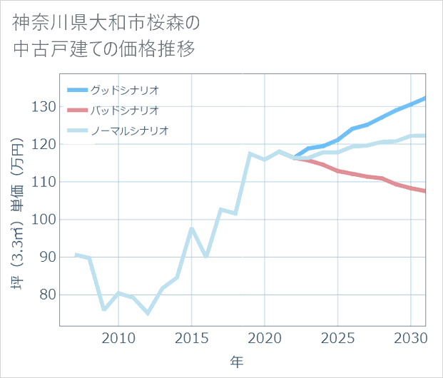 神奈川県大和市桜森の中古戸建て価格推移