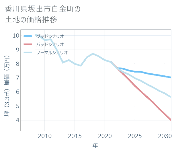 香川県坂出市白金町の土地価格推移