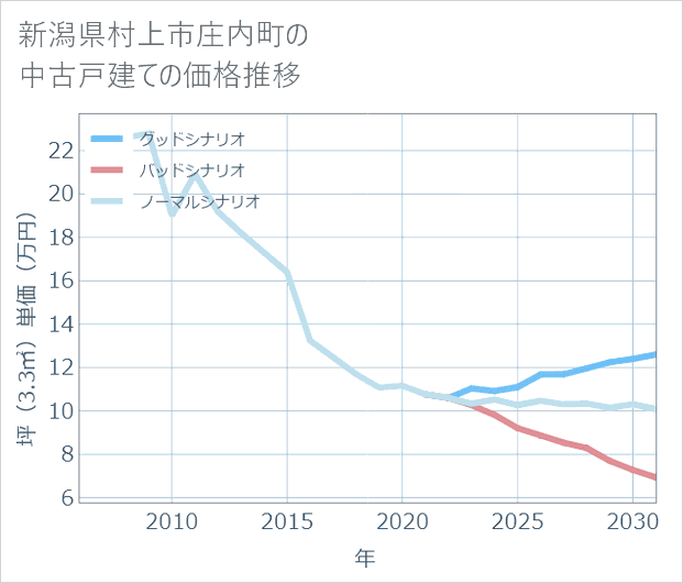 新潟県村上市庄内町の中古戸建て価格推移