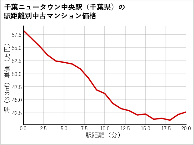 千葉ニュータウン中央駅（千葉県）の徒歩距離別の中古マンション坪単価