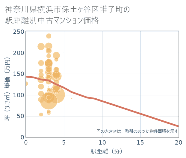 神奈川県横浜市保土ケ谷区帷子町の徒歩距離別の中古マンション坪単価