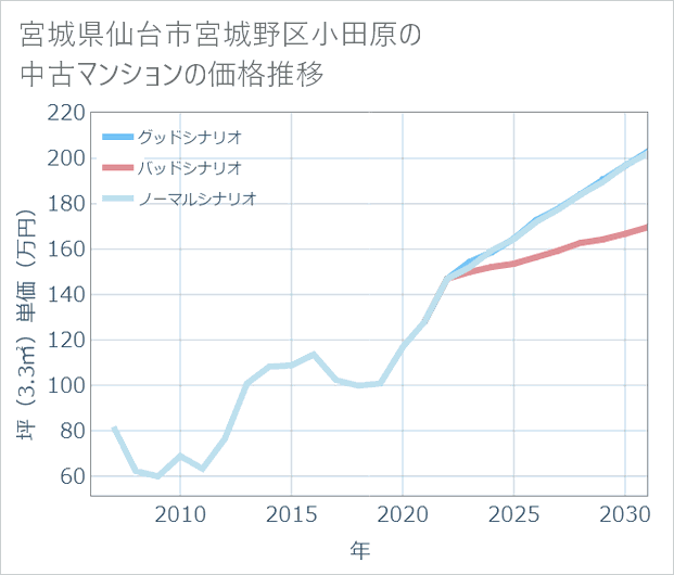 宮城県仙台市宮城野区小田原の中古マンション価格推移