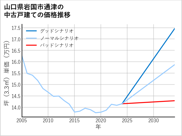 山口県岩国市通津の中古戸建て価格推移
