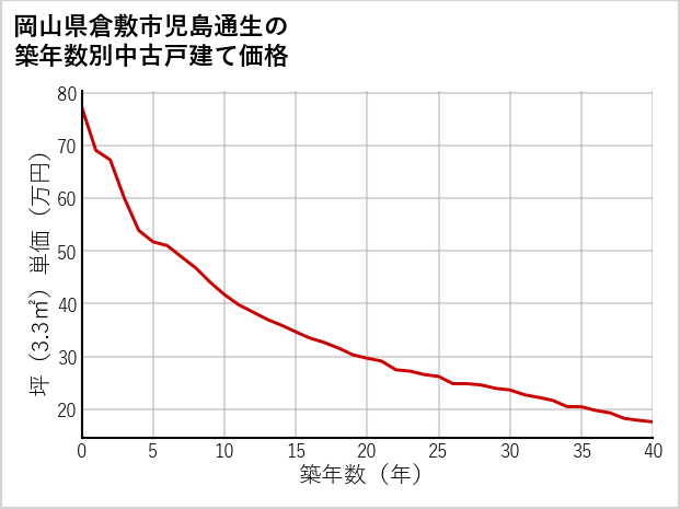 岡山県倉敷市児島通生の築年数別の中古戸建て坪単価