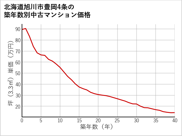 北海道旭川市豊岡4条の築年数別の中古マンション坪単価