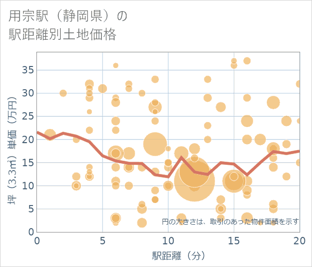用宗駅(静岡県)の徒歩距離別の土地坪単価