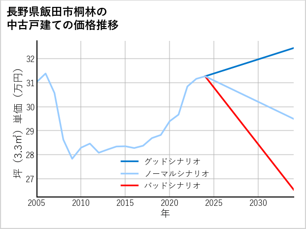 長野県飯田市桐林の中古戸建て価格推移