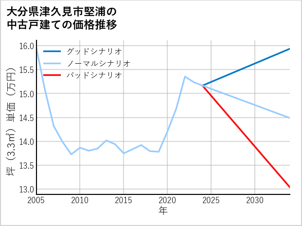 大分県津久見市堅浦の中古戸建て価格推移