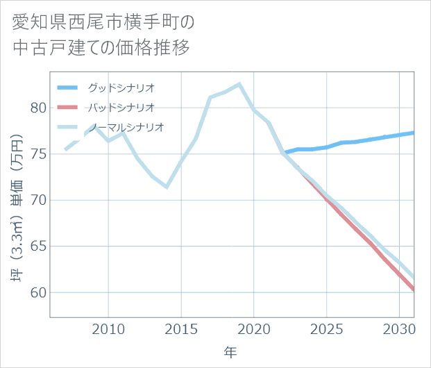愛知県西尾市横手町の中古戸建て価格推移