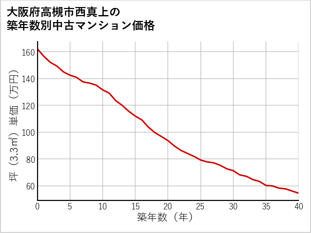 大阪府高槻市西真上の築年数別の中古マンション坪単価
