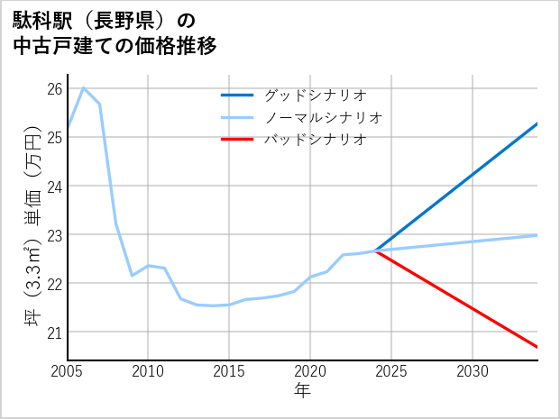 駄科駅（長野県）の中古戸建て価格推移