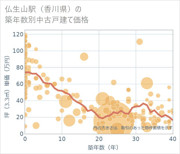 仏生山駅(香川県)の築年数別の中古戸建て坪単価