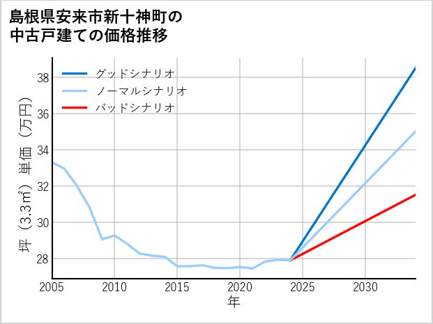 島根県安来市新十神町の中古戸建て価格推移