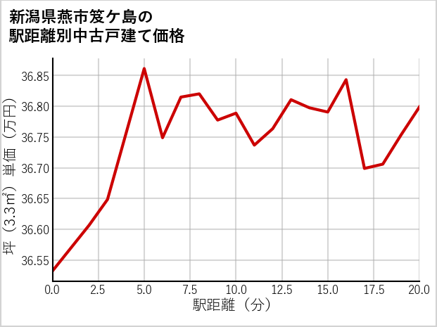 新潟県燕市笈ケ島の徒歩距離別の中古戸建て坪単価