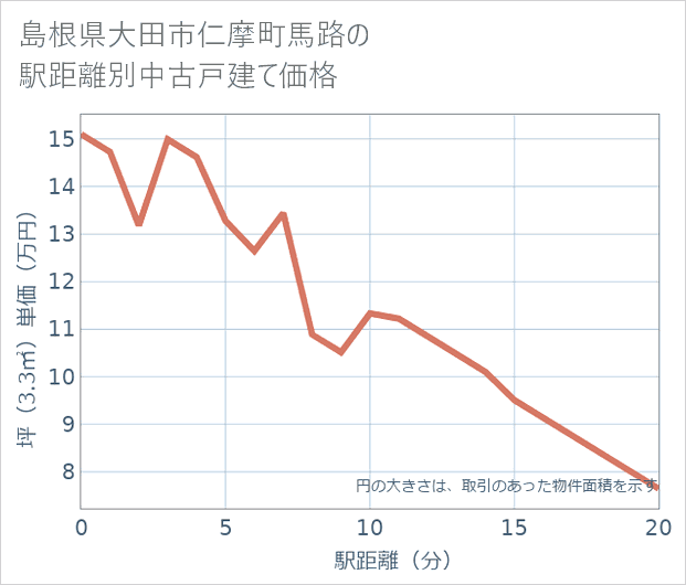 島根県大田市仁摩町馬路の徒歩距離別の中古戸建て坪単価