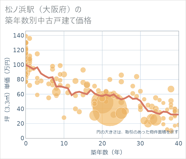 松ノ浜駅(大阪府)の築年数別の中古戸建て坪単価