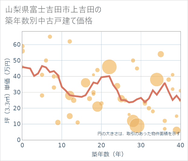 山梨県富士吉田市上吉田の築年数別の中古戸建て坪単価