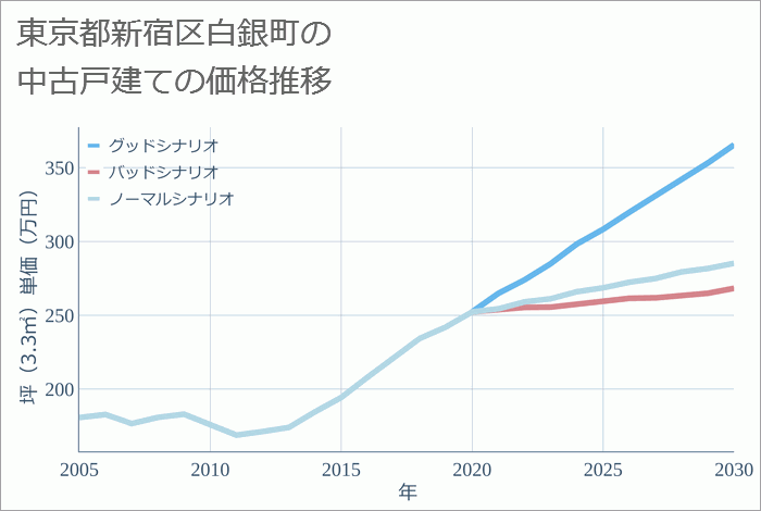 東京都新宿区白銀町の中古戸建て価格推移