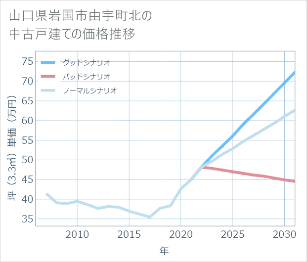 山口県岩国市由宇町北の中古戸建て価格推移