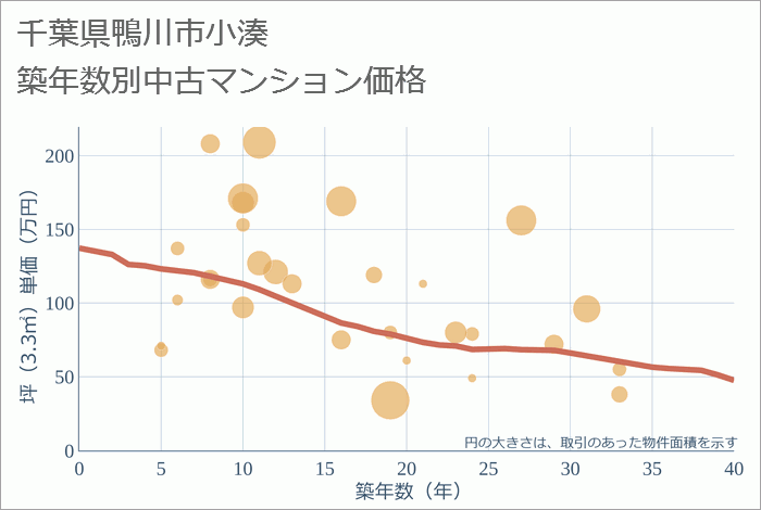 千葉県鴨川市小湊の築年数別の中古マンション坪単価