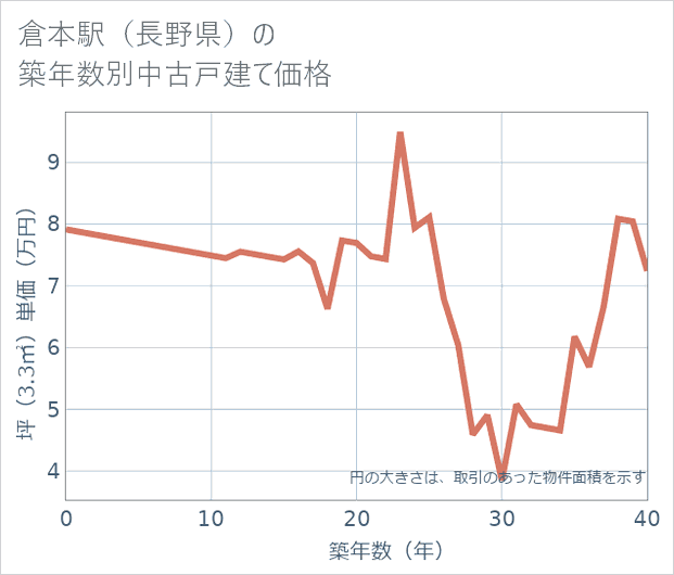 倉本駅(長野県)の築年数別の中古戸建て坪単価