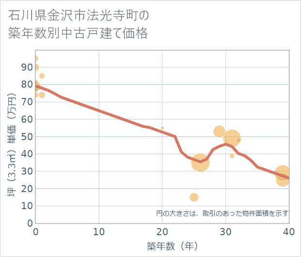 石川県金沢市法光寺町の築年数別の中古戸建て坪単価