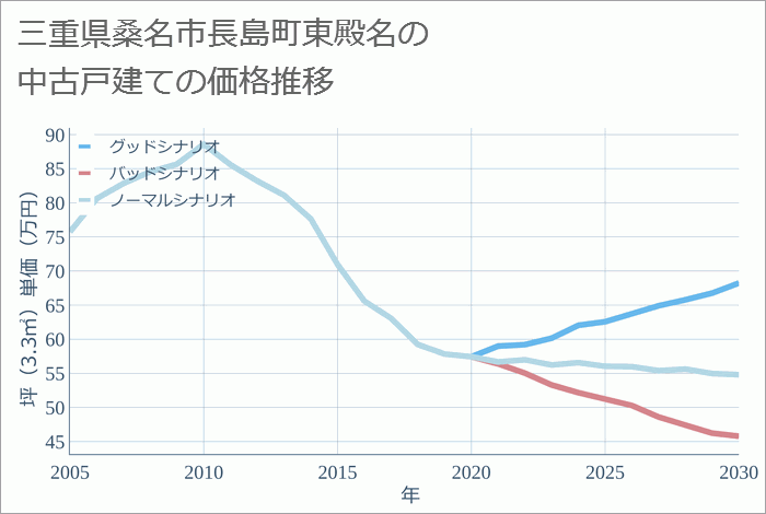 三重県桑名市長島町東殿名の中古戸建て価格推移