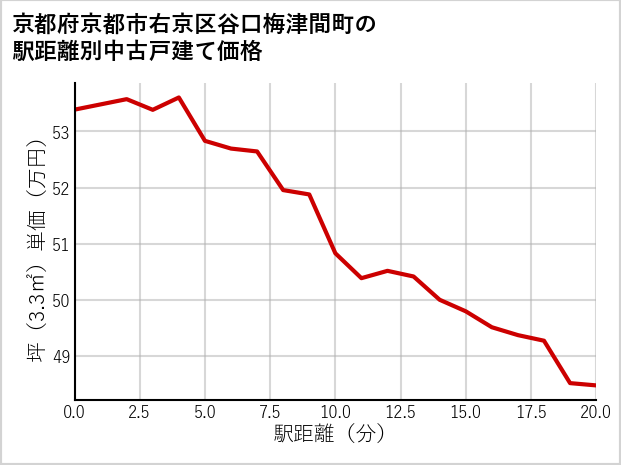 京都府京都市右京区谷口梅津間町の徒歩距離別の中古戸建て坪単価