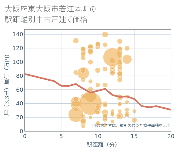 大阪府東大阪市若江本町の徒歩距離別の中古戸建て坪単価