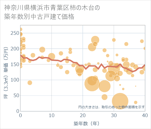 神奈川県横浜市青葉区柿の木台の築年数別の中古戸建て坪単価