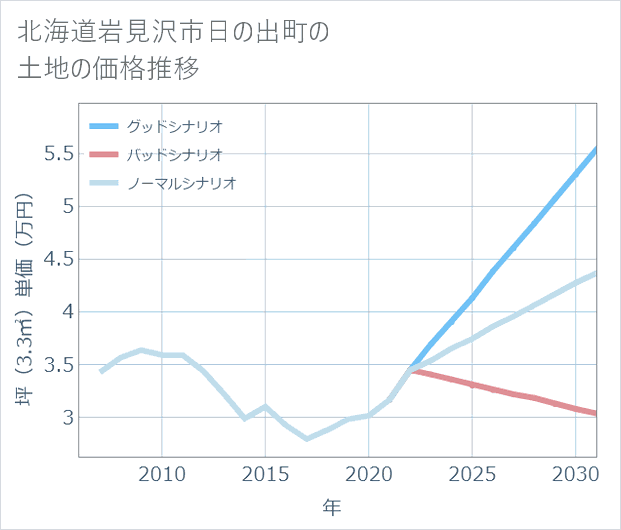 北海道岩見沢市日の出町の土地価格推移