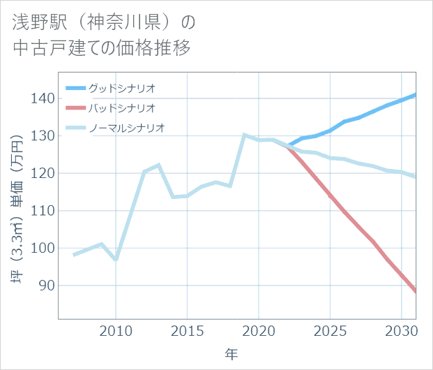 浅野駅(神奈川県)の中古戸建て価格推移