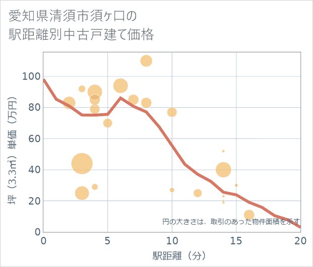 愛知県清須市須ケ口の徒歩距離別の中古戸建て坪単価
