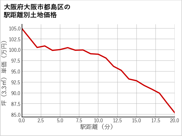 大阪府大阪市都島区大東町の徒歩距離別の土地坪単価