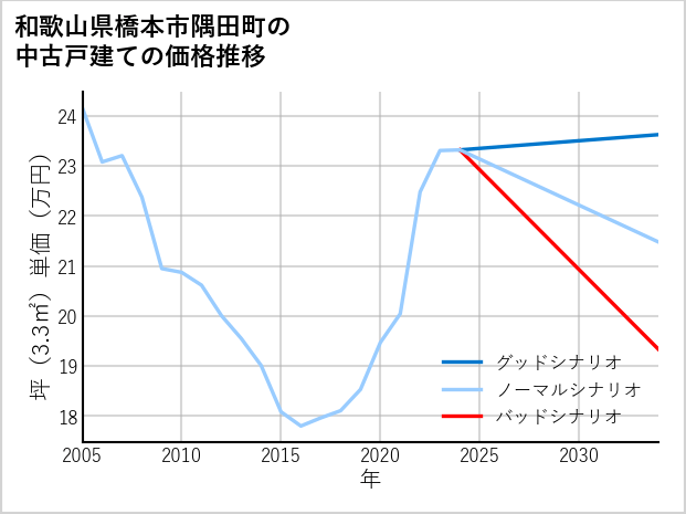 和歌山県橋本市隅田町の中古戸建て価格推移