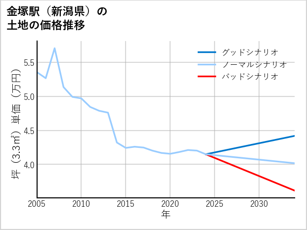金塚駅（新潟県）の土地価格推移