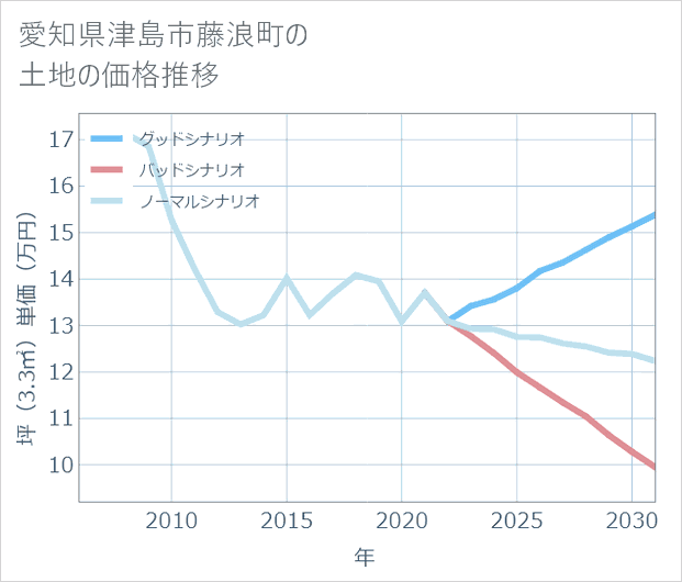 愛知県津島市藤浪町の土地価格推移