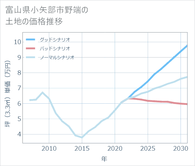 富山県小矢部市野端の土地価格推移