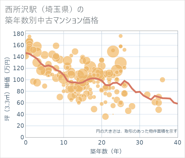 西所沢駅(埼玉県)の築年数別の中古マンション坪単価
