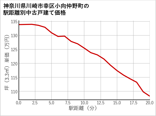 神奈川県川崎市幸区小向仲野町の徒歩距離別の中古戸建て坪単価