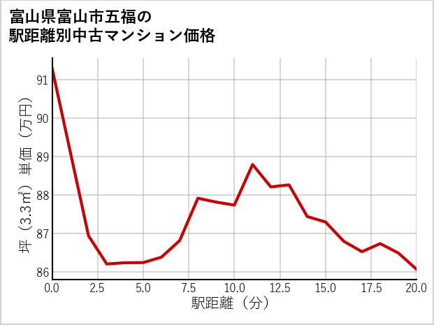 富山県富山市五福の徒歩距離別の中古マンション坪単価