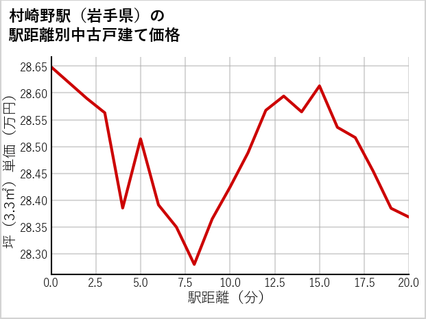 村崎野駅（岩手県）の徒歩距離別の中古戸建て坪単価