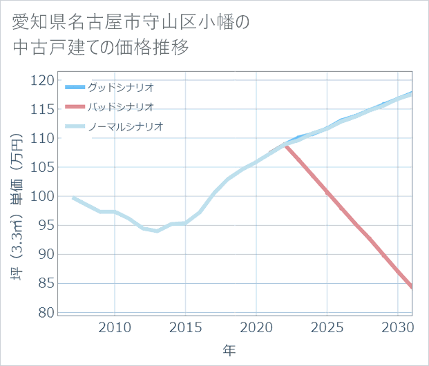 愛知県名古屋市守山区小幡の中古戸建て価格推移