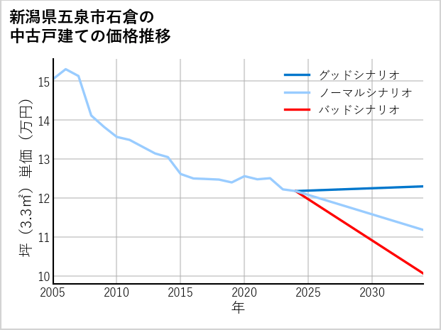 新潟県五泉市石倉の中古戸建て価格推移